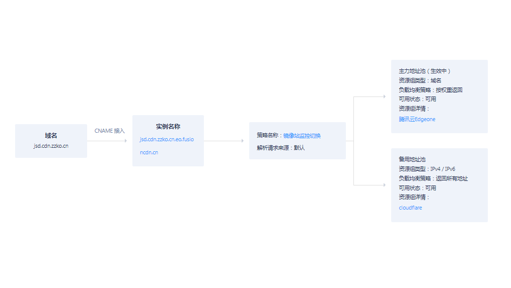 图片[4]-关于27号中午到晚上故障说明-jsdelivr镜像站